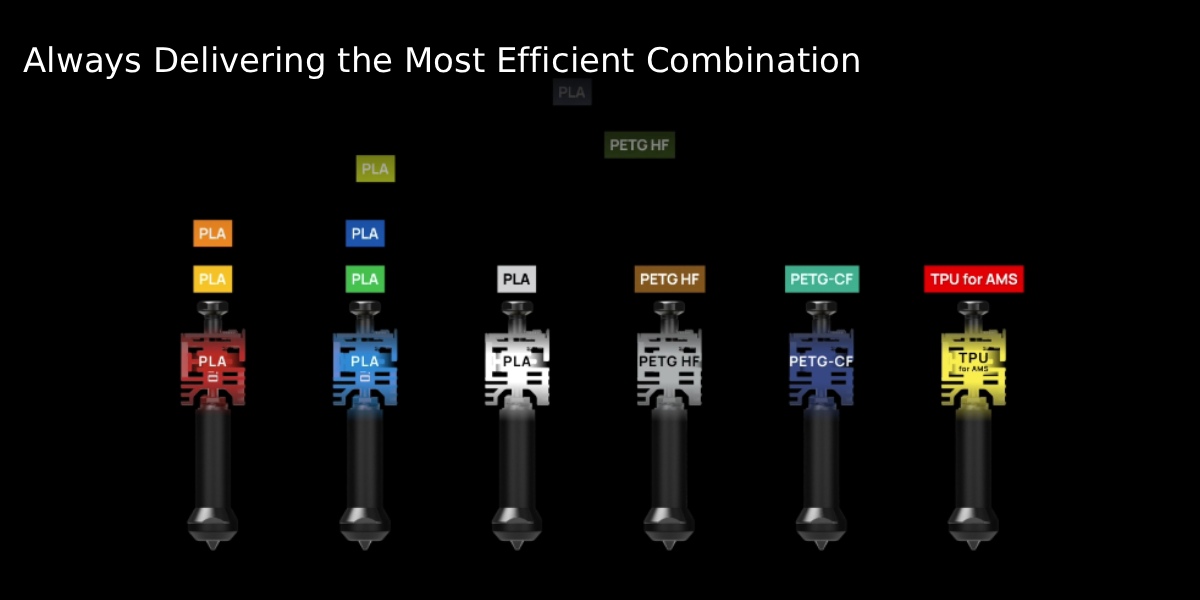 Efficient combination of filaments and nozzles for optimized 3D printing