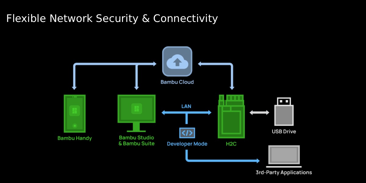 Flexible network security and connectivity options including Wi-Fi and LAN